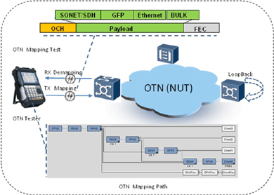 飛暢科技-談SDH、MSTP、OTN和PTN的區(qū)別和聯(lián)系