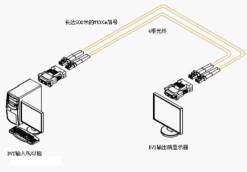 什么是HDMI光纖收發(fā)器？