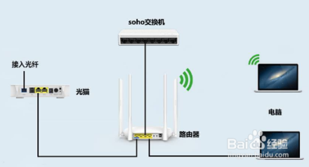 如何區(qū)分光貓、路由器和交換機？