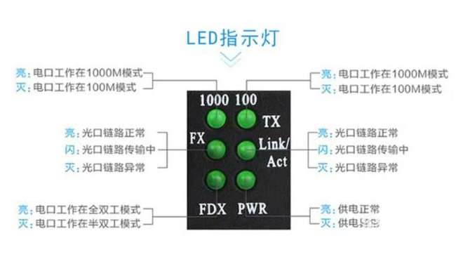 家用光纖貓設(shè)備、光纖收發(fā)器和光電交換機簡述