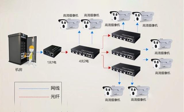 家用光纖貓設(shè)備、光纖收發(fā)器和光電交換機簡述