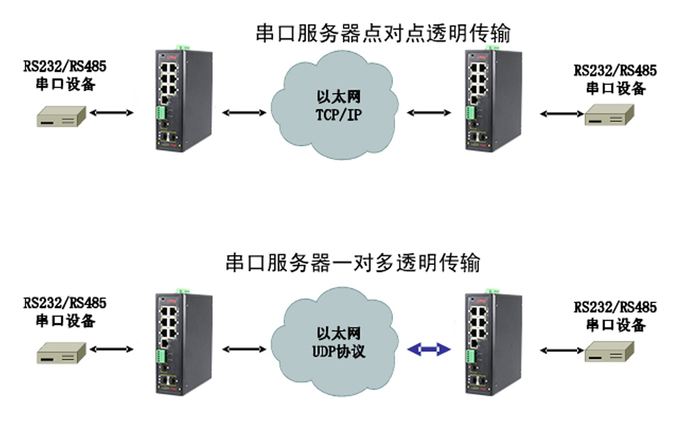 什么是集成串口服務(wù)器POE交換機(jī)？