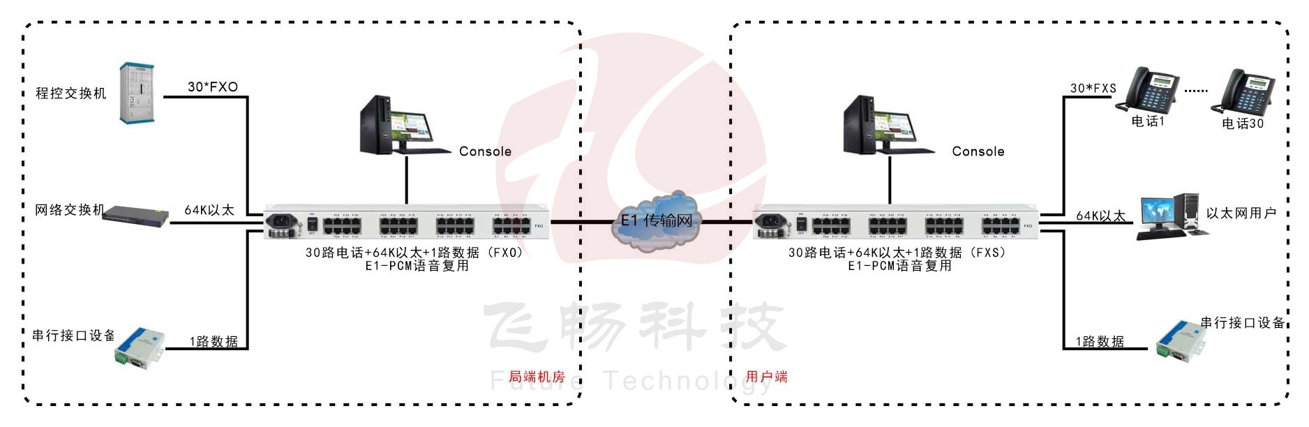 30路語音+4路以太網(wǎng)(帶寬64K)+Console網(wǎng)管（19英寸，可邏輯隔離）E1語音復用 方案圖